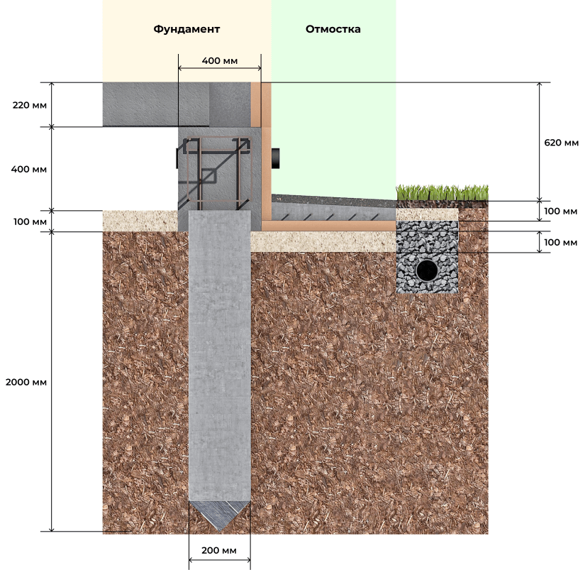 Какой бетон выбрать для ростверка? ✅ какую марку бетона выбрать