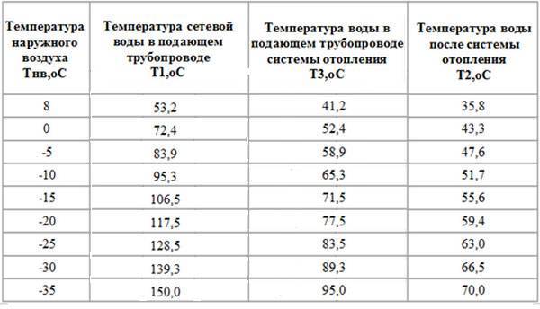 Температура батарей отопления в квартире: норма 2020 года