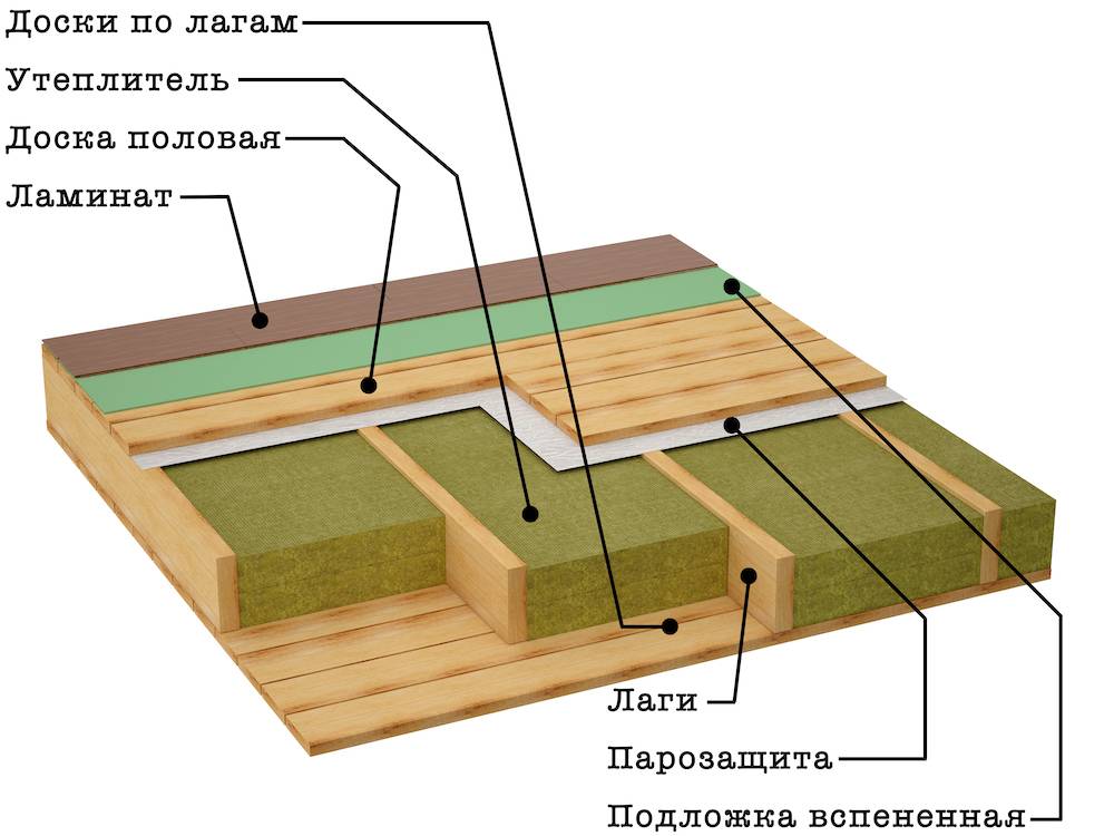 Как уложить деревянный пол на лаги или бетонное основание в доме своими руками: устройство и утепление - Обзор