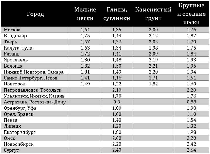 Глубина промерзания грунта по регионам россии: таблица + расчет онлайн!