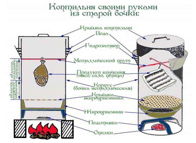 Как сделать коптильню холодного копчения: сборка своими руками - vodatyt.ru
