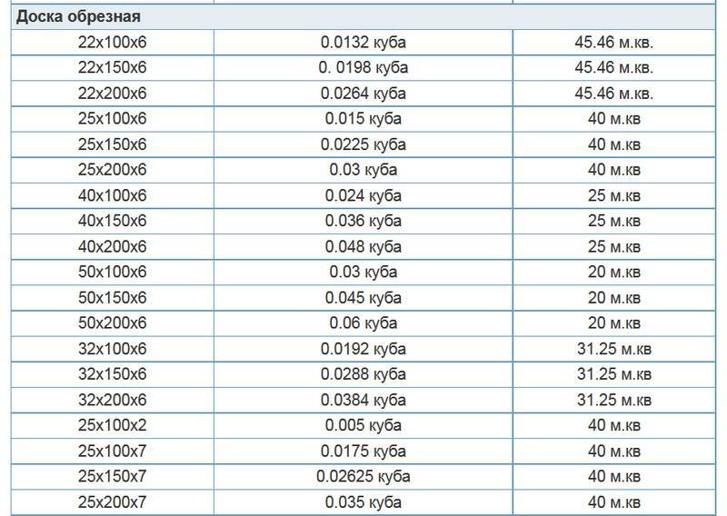 Таблица расчета необрезной доски кубатурник - строительный журнал palitrabazar.ru