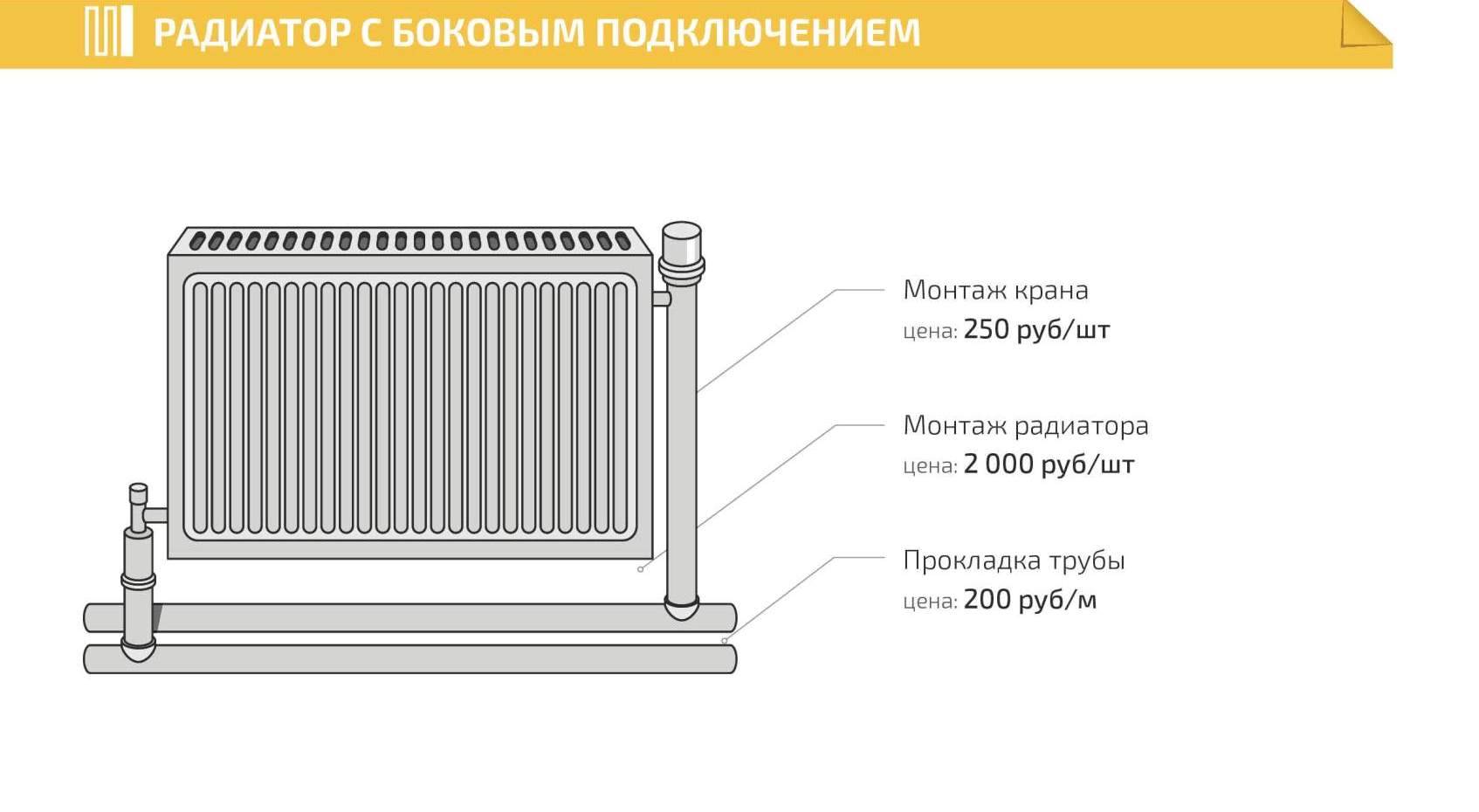 Выбор радиаторов отопления - советы специалистов