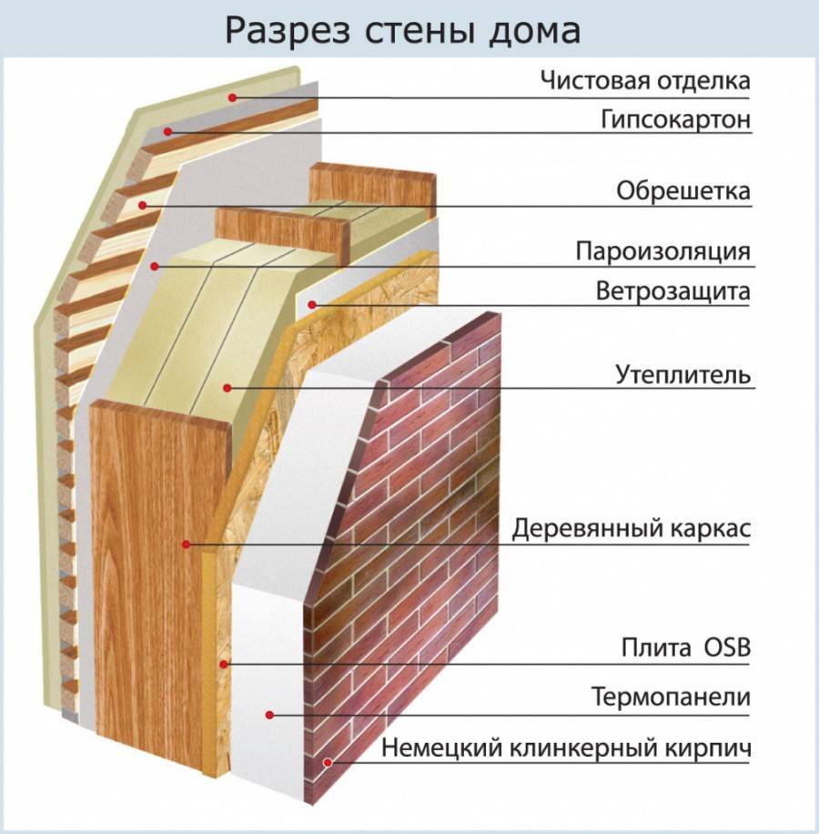 Постройка каркасного дома своими руками, лучшая подробная схема сборки каркаса из дерева и все этапы строительства