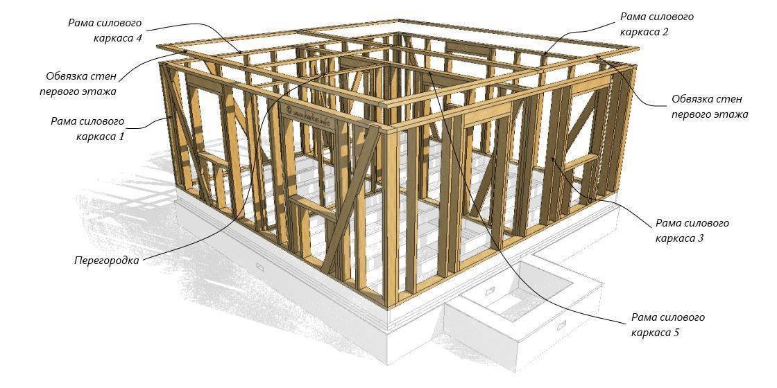 Постройка каркасного дома своими руками подробная схема, фото этапов строительства