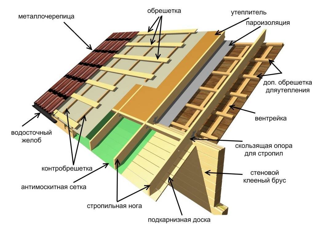 Правила и этапы покрытия крыши металлочерепицей самостоятельно