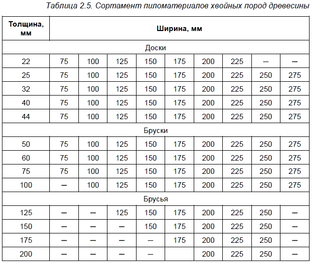 Размеры пиломатериалов: ширина, толщина и длина досок, сечение бруса