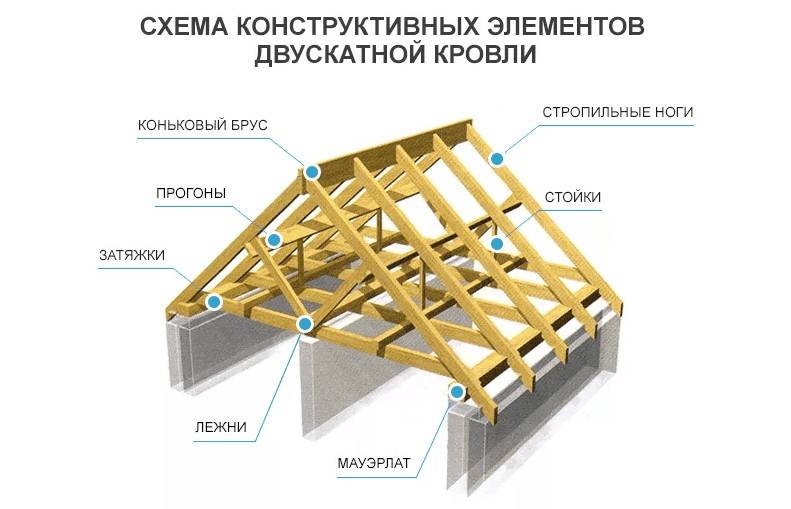 Стропильная система двухскатной крыши: виды (висячая и наслонная), устройство крыши с мансардой + чертежи, схемы и фото