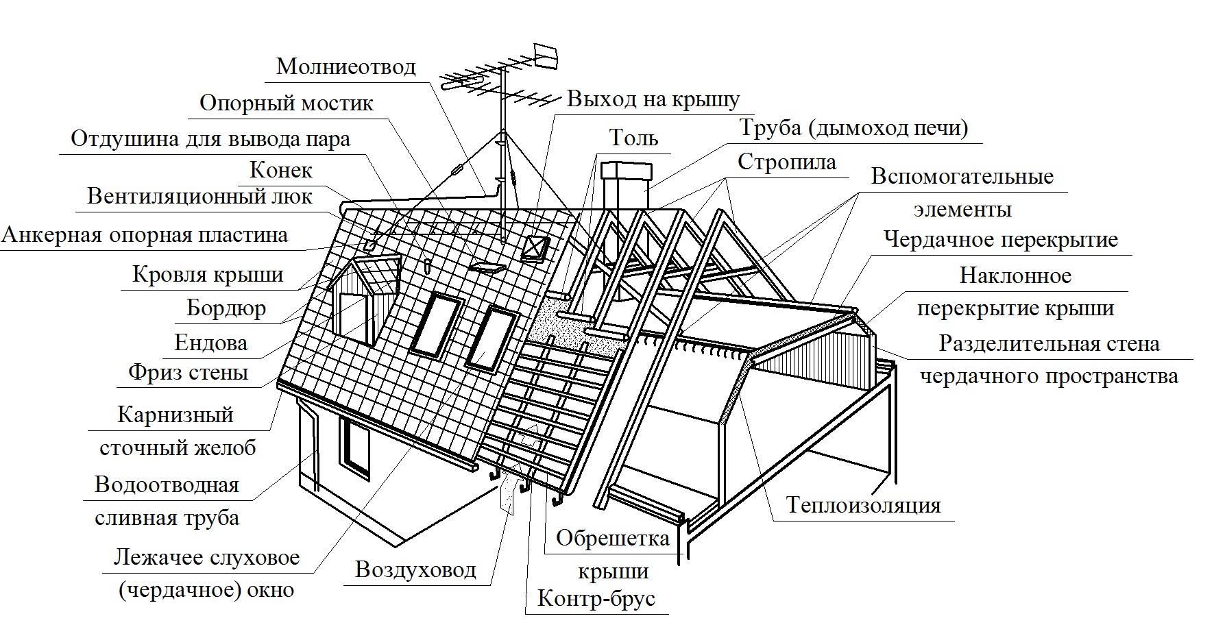 Конструктивные элементы крыши, устройство стропил