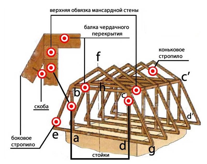 Мансардная крыша своими руками - чертежи, инструкции, советы