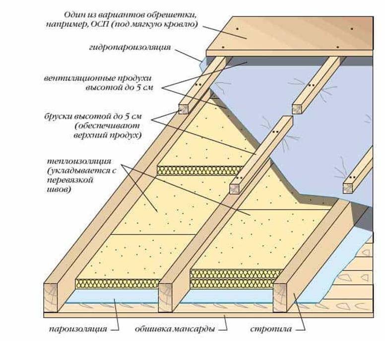 Утепление потолка в доме с холодной крышей — варианты и материалы для теплоизоляции