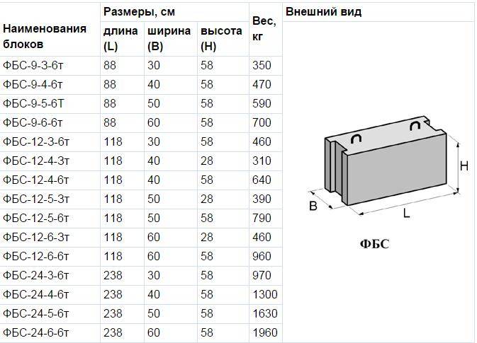 Вес фбс: сколько весит фундаментный блок 240х40х60