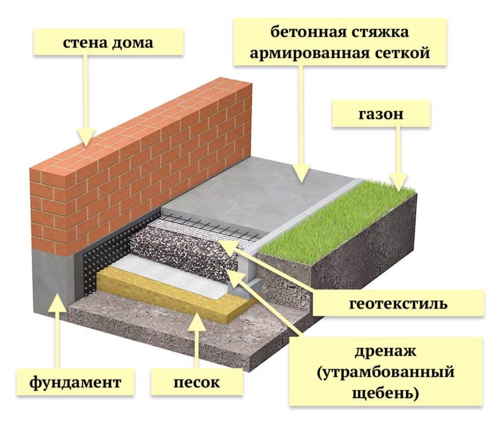 Почему мягкие отмостки долговечнее бетона