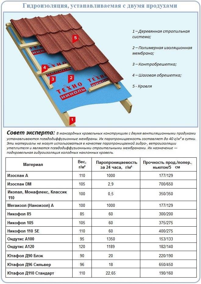 Рейтинг производителей пароизоляционных пленок на российском рынке