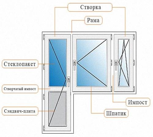 Какие бывают пластиковые окна: все виды с фото, характеристики, преимущества и недостатки - samvsestroy.ru