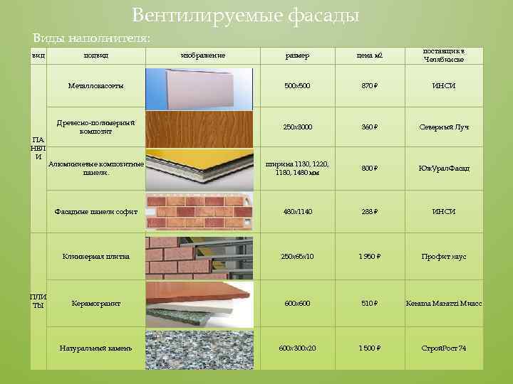Отделочные материалы для облицовки фасадов частных домов: виды отделки фасада современными материалами
