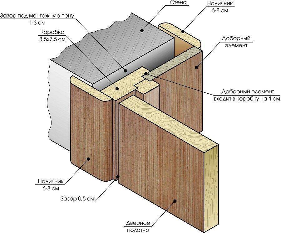 Как выполнить монтаж дверных коробок из дерева или мдф своими руками: Обзор : Пошагово с доборами и без своими руками