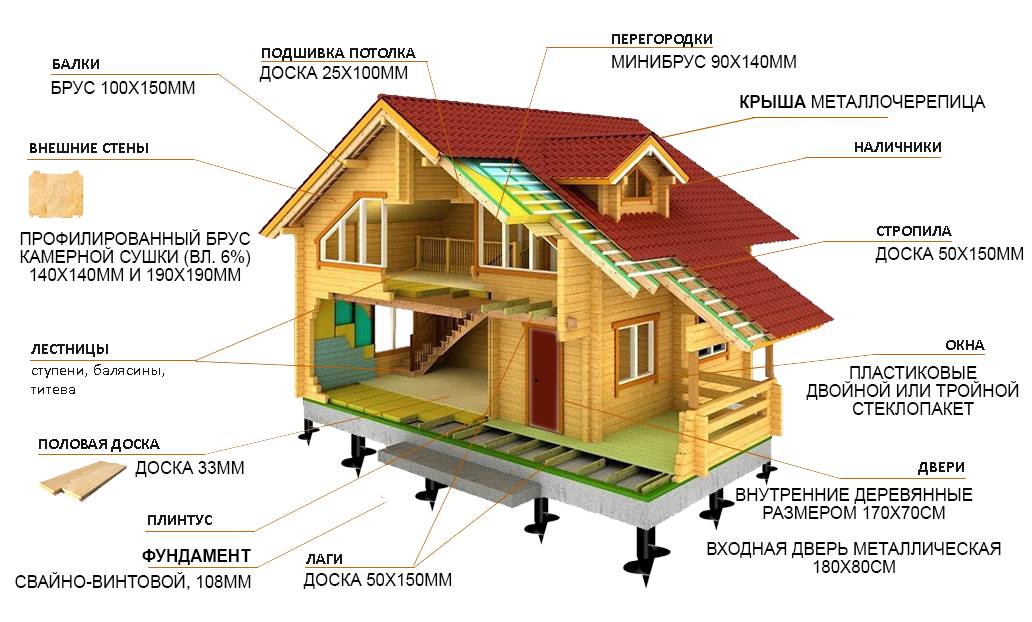 Какой дом лучше - из бруса или каркасный? какой дом теплее? технология строительства
