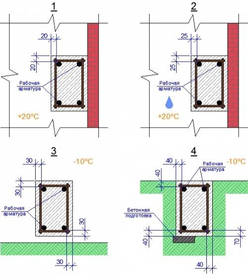 Защитный слой бетона для арматуры толщина