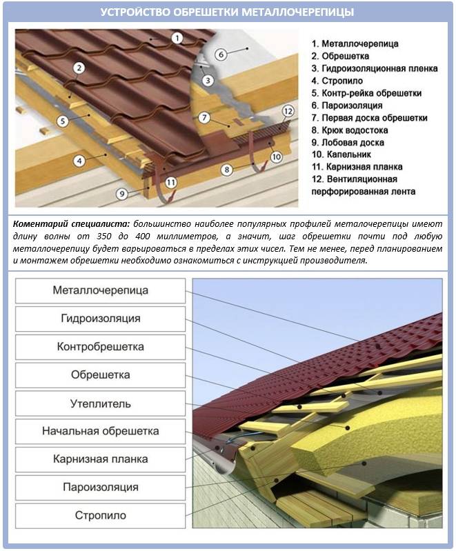 Как правильно делается укладка металлочерепицы на двухскатную крышу