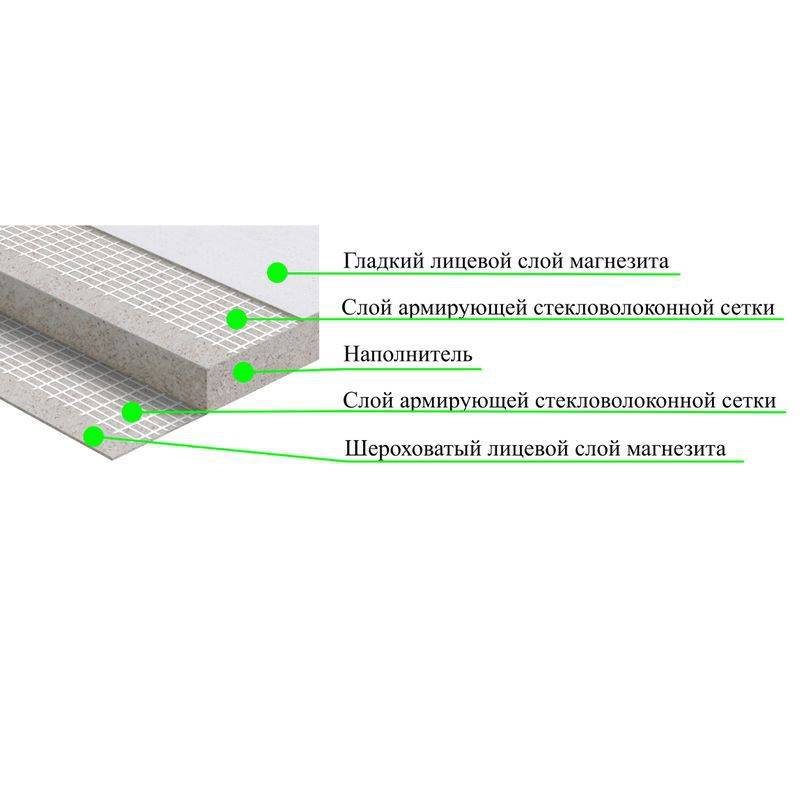 Смл панели: особенности и технические характеристики магнезитовых плит