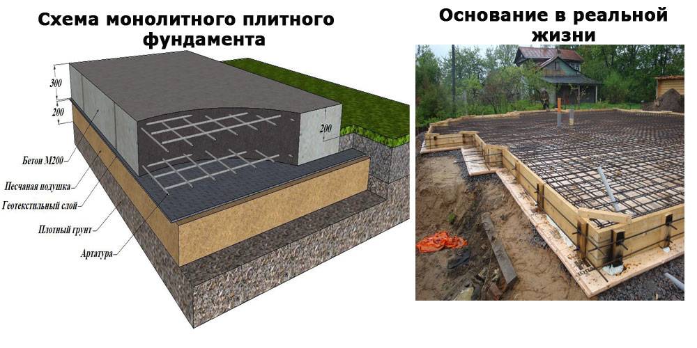Марка бетона для ленточного фундамента: компоненты и пропорции