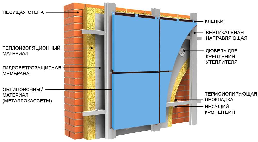 Подсистема для вентилируемых фасадов конструктивные элементы