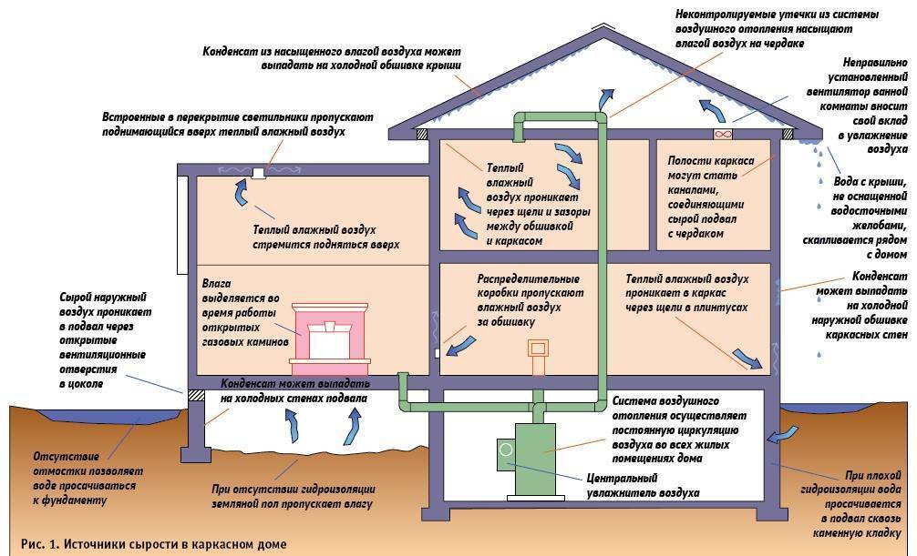 Как сделать защиту деревянного дома от влаги, дождя и сырости: надежная внешняя отделка - Инструкция