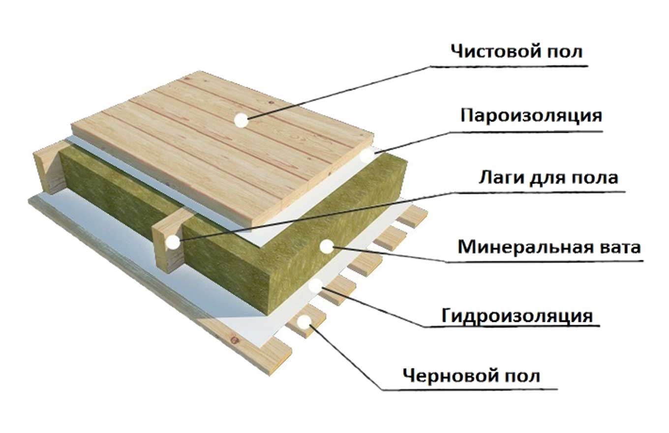 Утепление деревянного пола первого этажа над подвалом своими руками | o-builder.ru