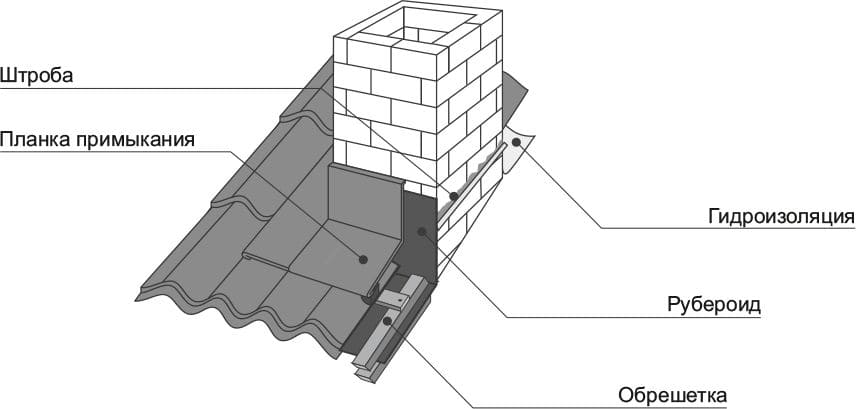 Пошаговая инструкция по монтажу профнастила на крышу своими руками