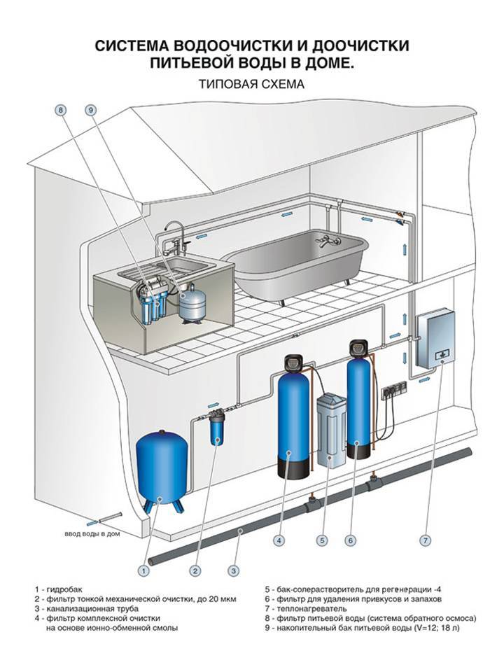 Очистка воды из скважины – варианты очистки, виды фильтров, правила выбора