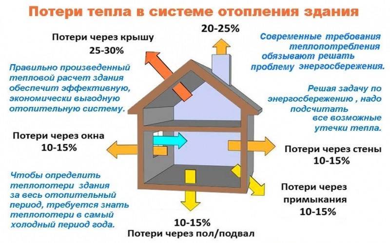 Скорость остывания дома без отопления. расчет в excel. | блог александра воробьева