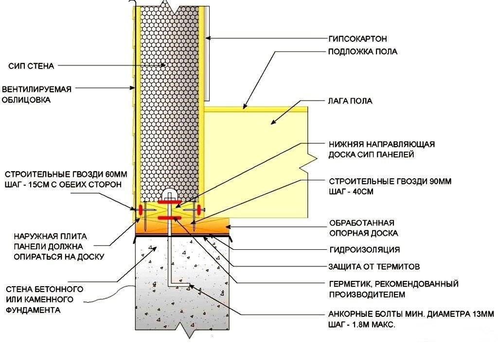 Инструкция по сборке дома из сип панелей | фабрика сипа