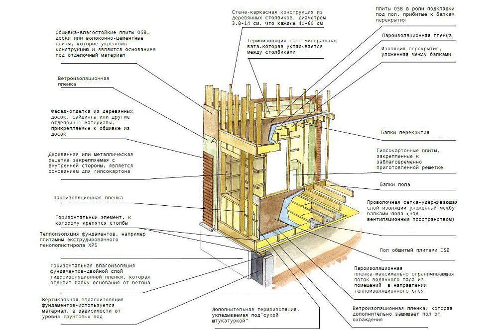 Технология строительства каркасного дома поэтапно: своими руками