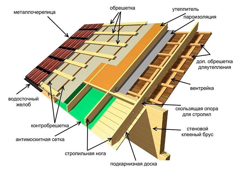 Обрешетка на крыше под профнастил: материалы, технология и нюансы монтажа