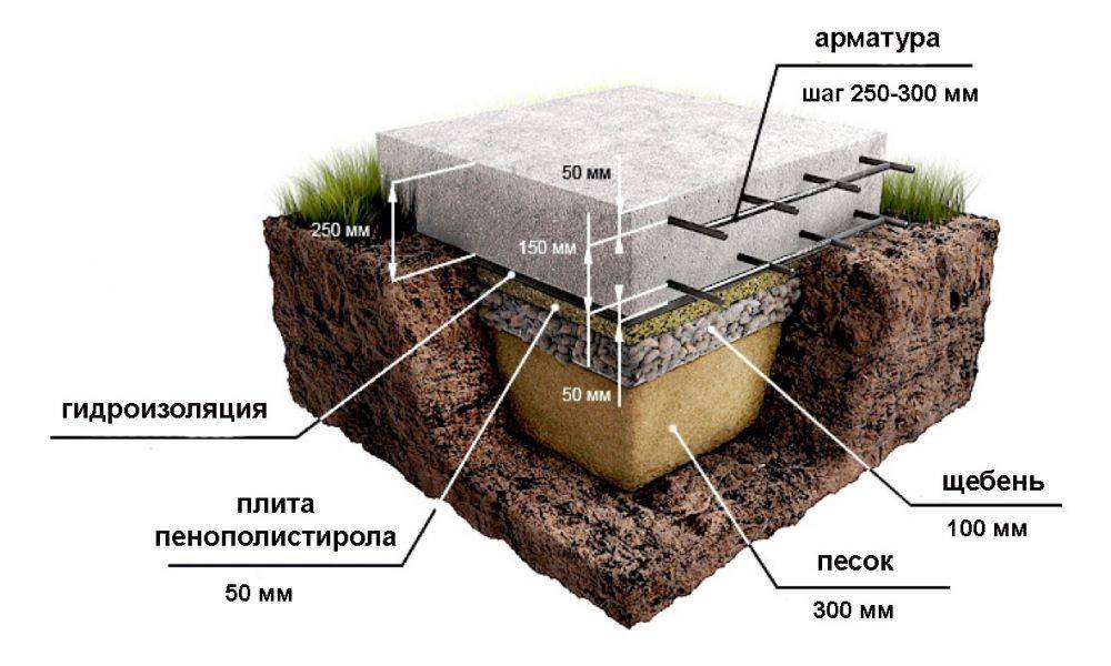 Строительство фундамента на песчаном грунте: устройство