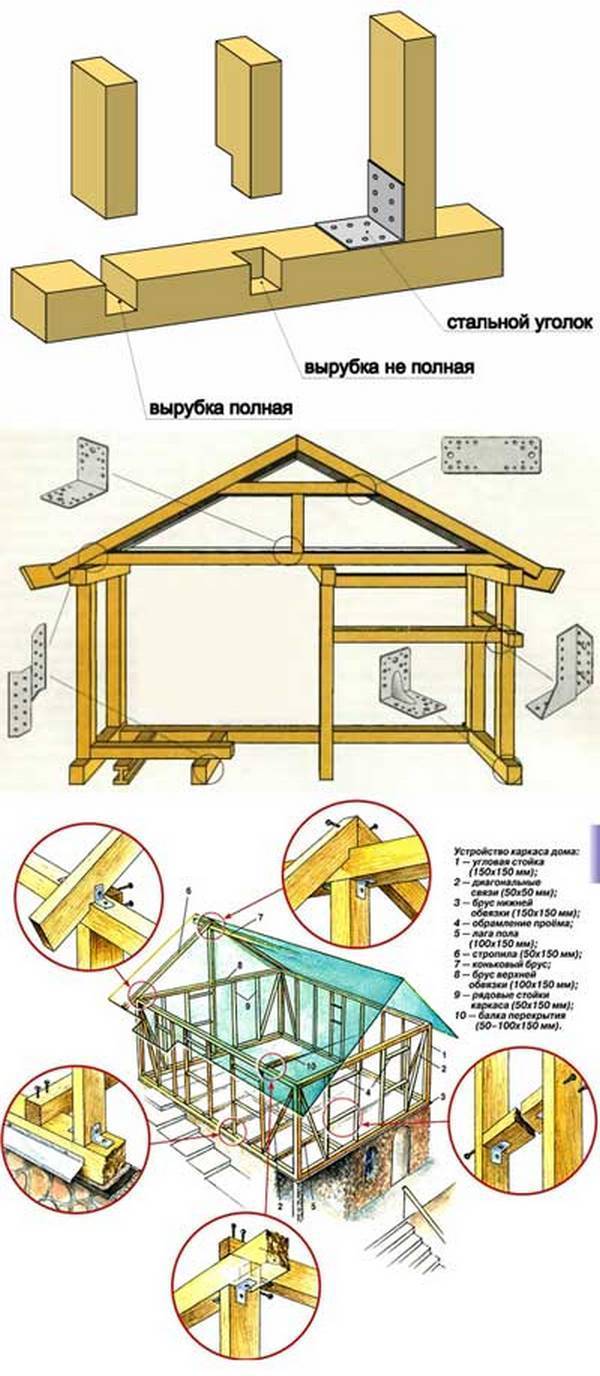 Постройка каркасного дома своими руками, лучшая подробная схема сборки каркаса из дерева и все этапы строительства