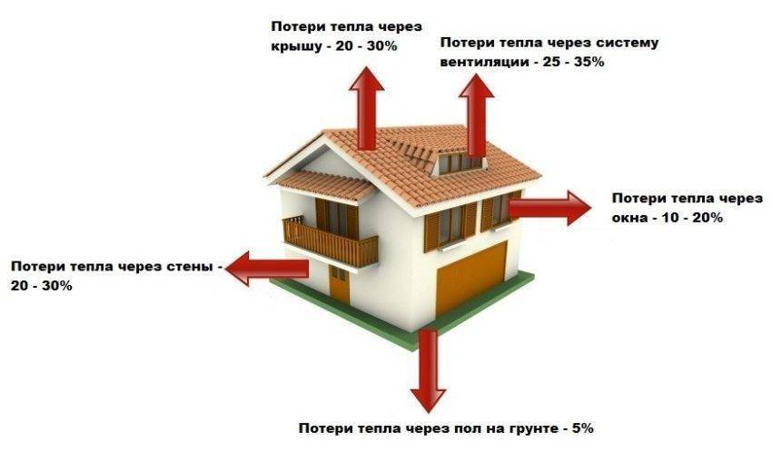 Сокращение потерь тепла в доме - stroika12.com