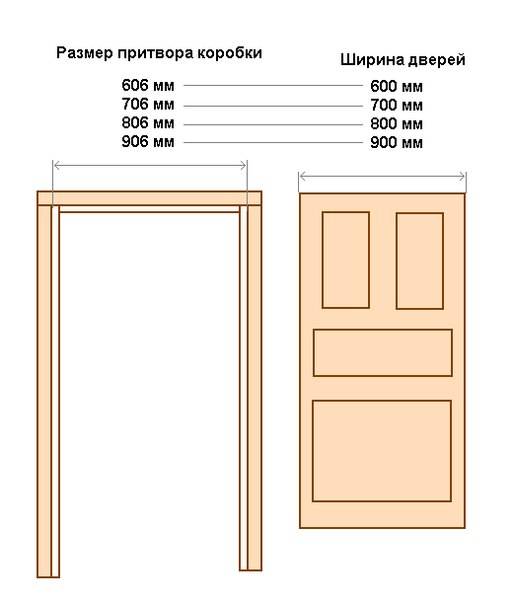 Возможные размеры межкомнатных двухстворчатых дверей