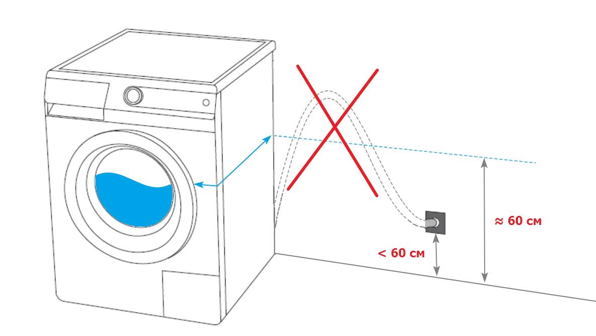 Как не допустить ошибок при установке стиральной машины своими руками? нюансы монтажа