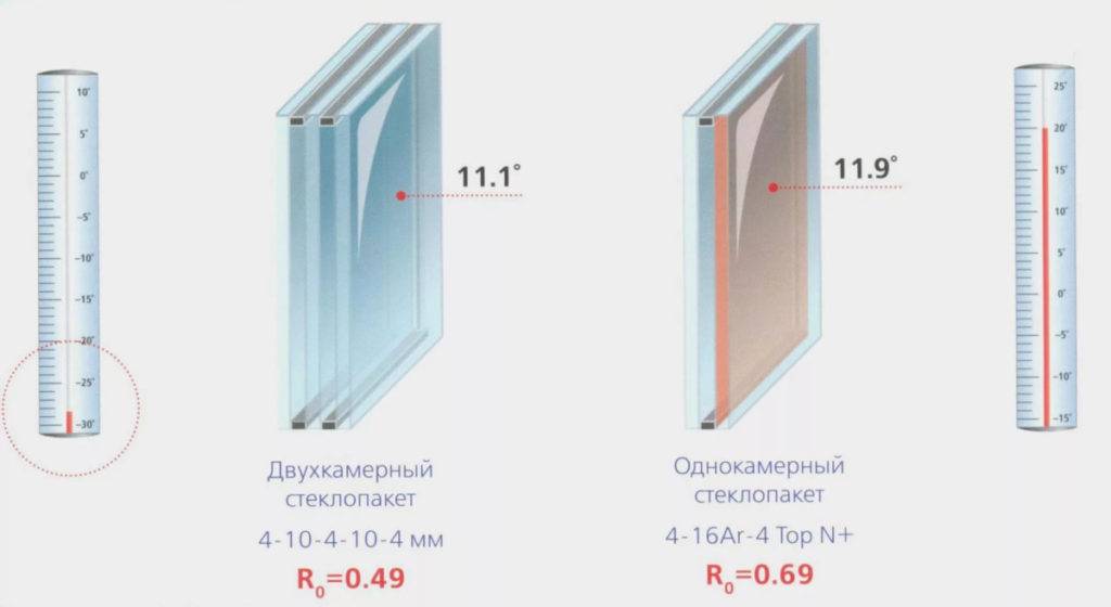 Объясняю в чем разница между двух и трехкамерными стеклопакетами, по какой схеме подбирать и как с помощью зажигалки определить какие стоят у вас | домовой | дизайн интерьера и ремонт