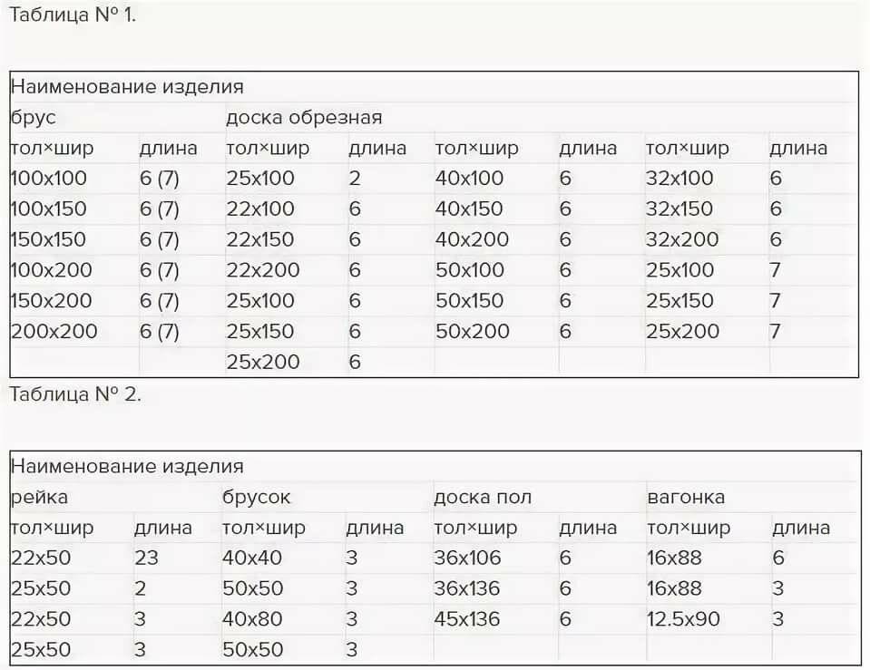 Таблицы расчета пиломатериалов: сколько досок и бруса в 1 кубе