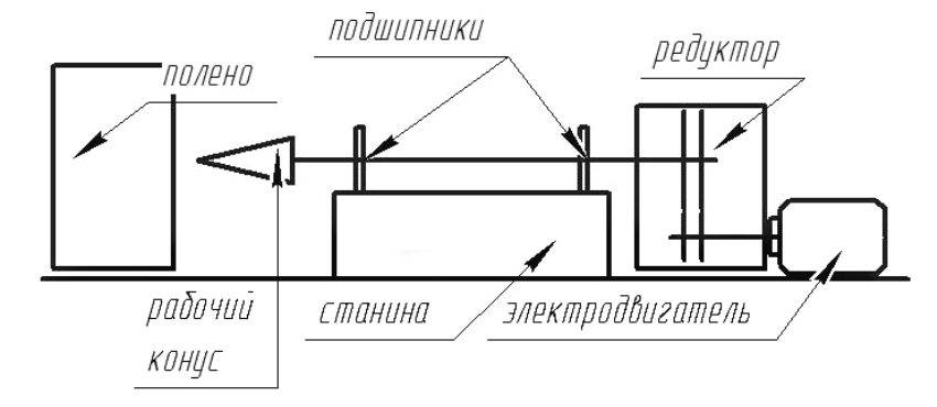 Как сделать дровокол для дачи или дома своими руками
