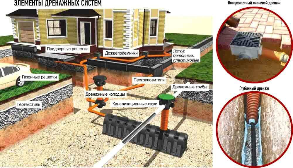 Как сделать дренаж фундамента частного дома на участке своими руками на глинистых почвах: обзор +видео