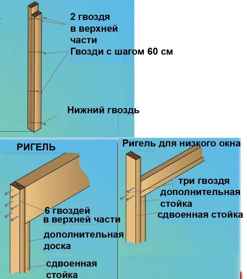Типовые узлы каркасных домов: характерные особенности применяемых при строительстве соединений