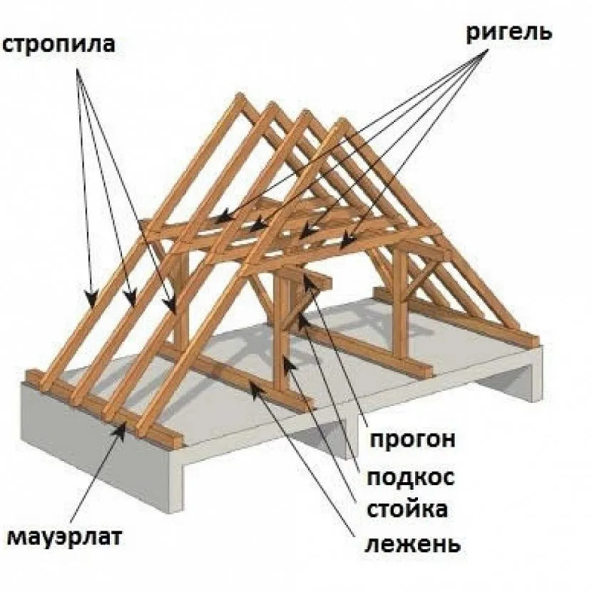 Как устроена крыша частного дома?