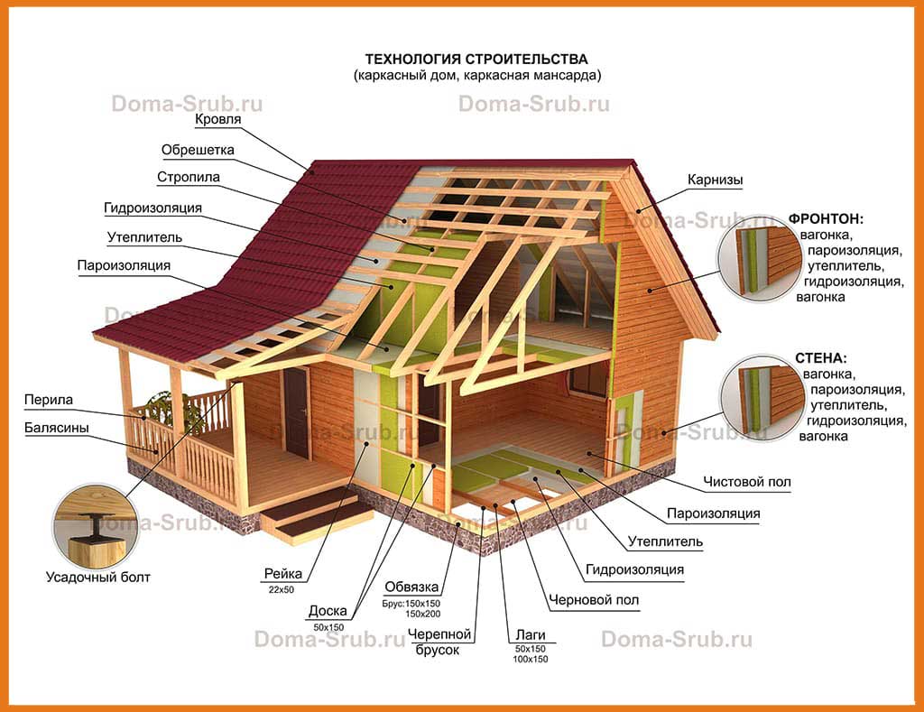 Из чего делают каркасные дома: материалы и сколько их надо для постройки