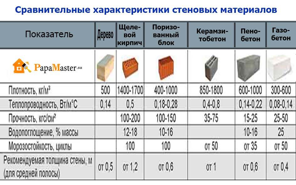 Газобетонные блоки - размеры газоблоков для строительства дома