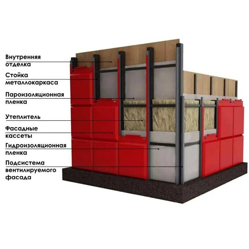 Вентилируемый фасад – характеристики, свойства, виды и схемы устройства