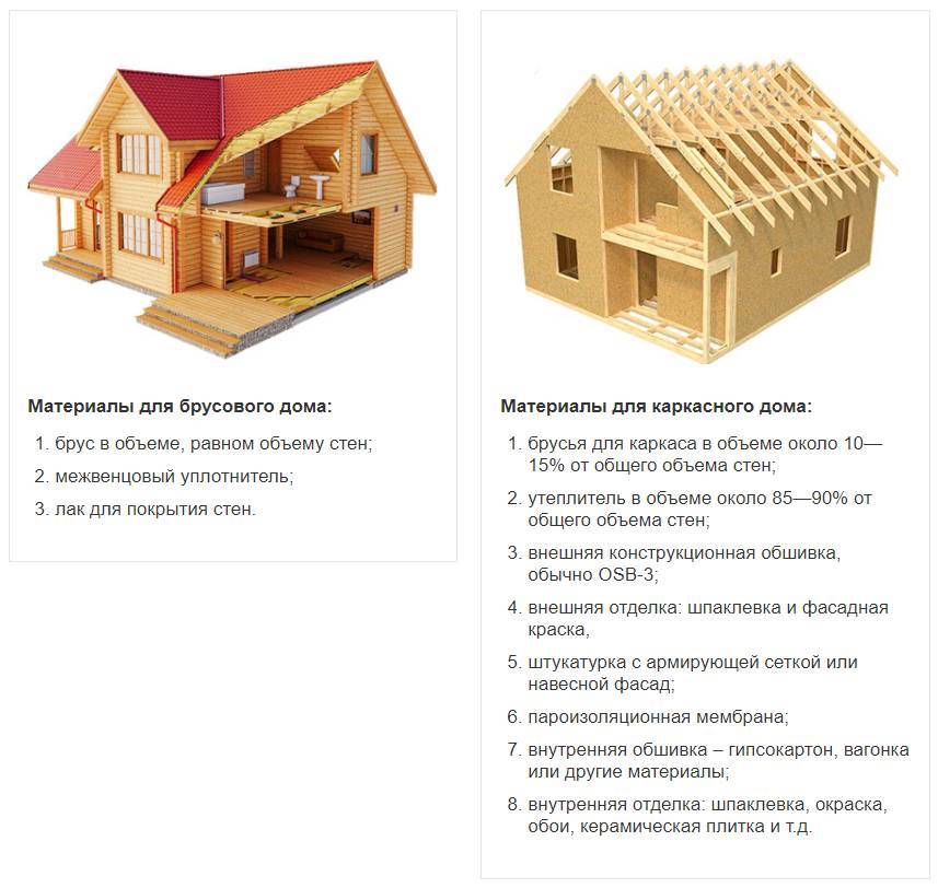 Стоимость коробки дома из газобетона 10х10 на 2 этажа: сколько стоит построить